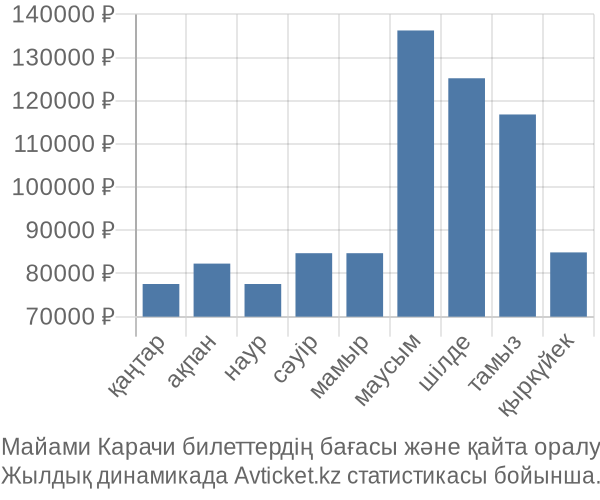 Майами Карачи авиабилет бағасы