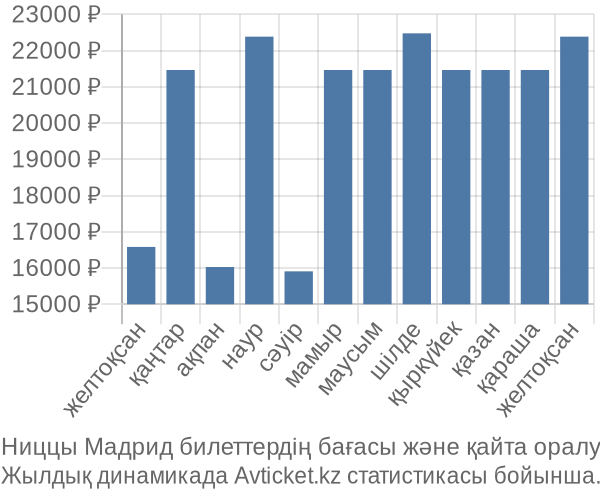 Ниццы Мадрид авиабилет бағасы