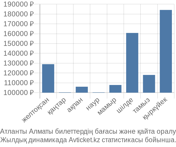 Атланты Алматы авиабилет бағасы