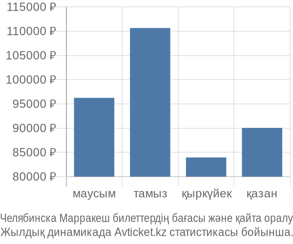Челябинска Марракеш авиабилет бағасы