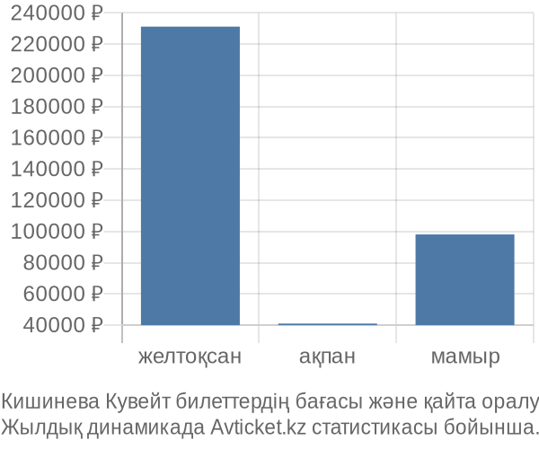 Кишинева Кувейт авиабилет бағасы