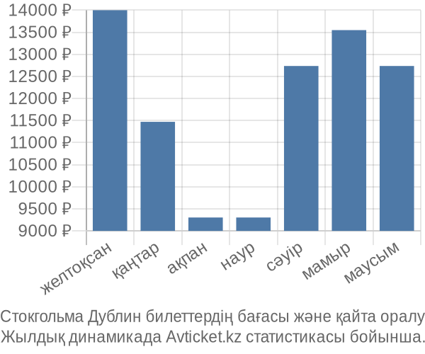 Стокгольма Дублин авиабилет бағасы