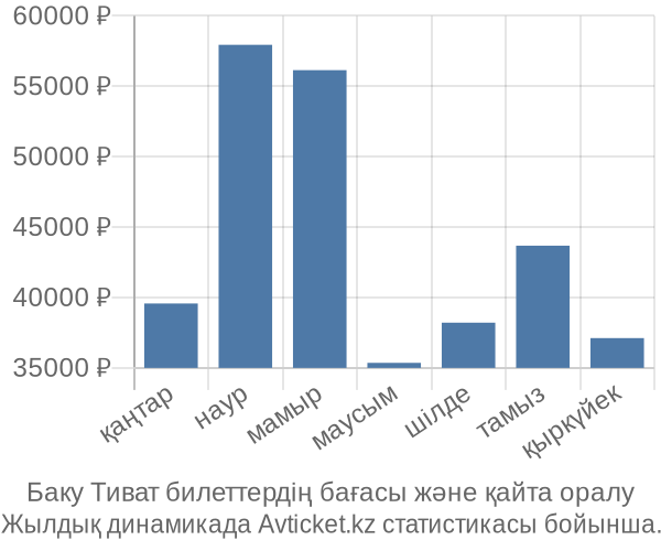 Баку Тиват авиабилет бағасы