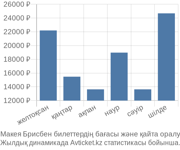 Макея Брисбен авиабилет бағасы