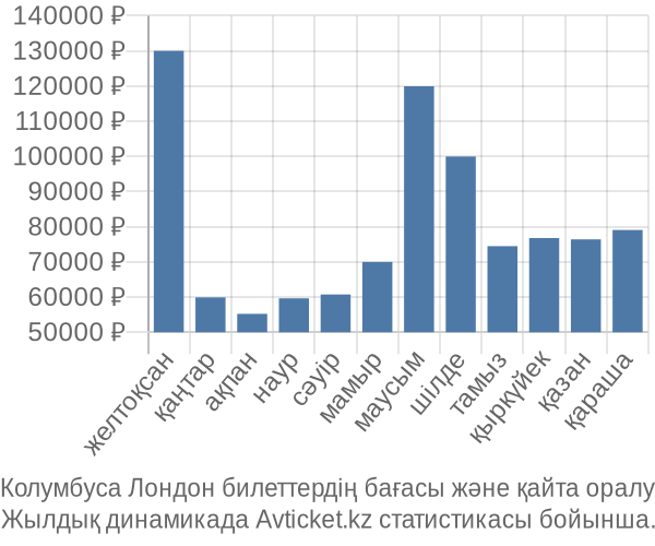 Колумбуса Лондон авиабилет бағасы