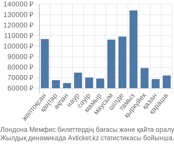 Лондона Мемфис авиабилет бағасы