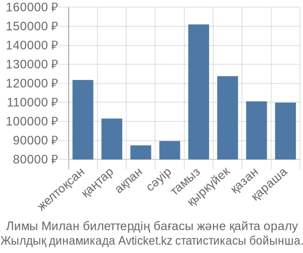 Лимы Милан авиабилет бағасы