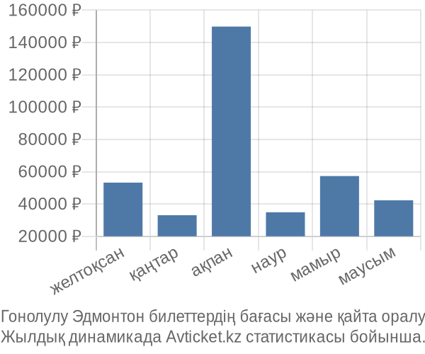 Гонолулу Эдмонтон авиабилет бағасы