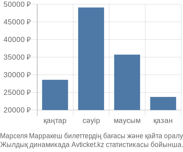 Марселя Марракеш авиабилет бағасы