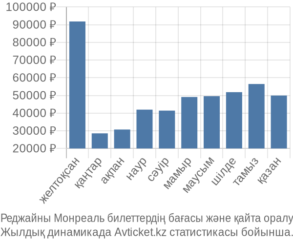 Реджайны Монреаль авиабилет бағасы