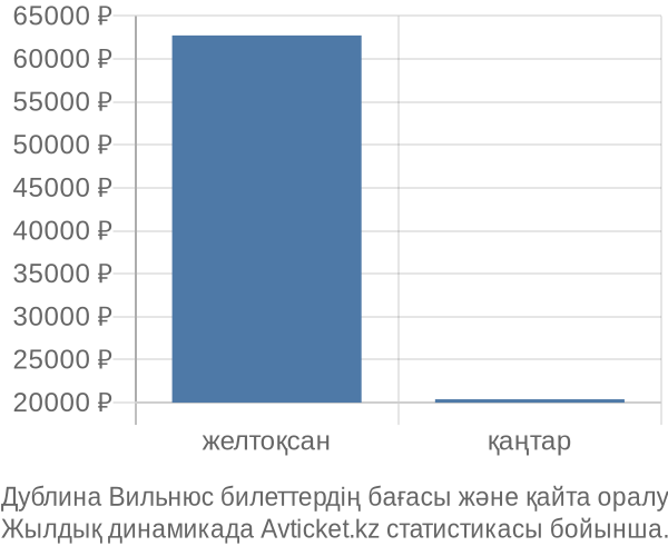 Дублина Вильнюс авиабилет бағасы