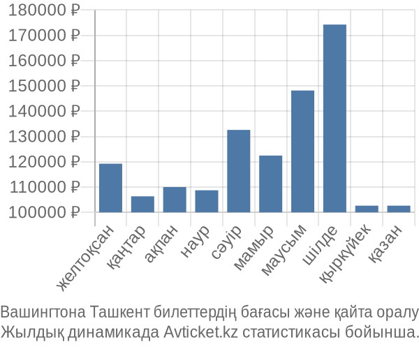 Вашингтона Ташкент авиабилет бағасы