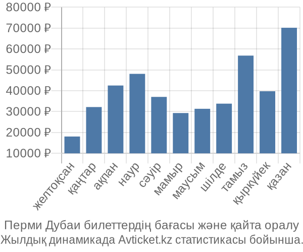 Перми Дубаи авиабилет бағасы