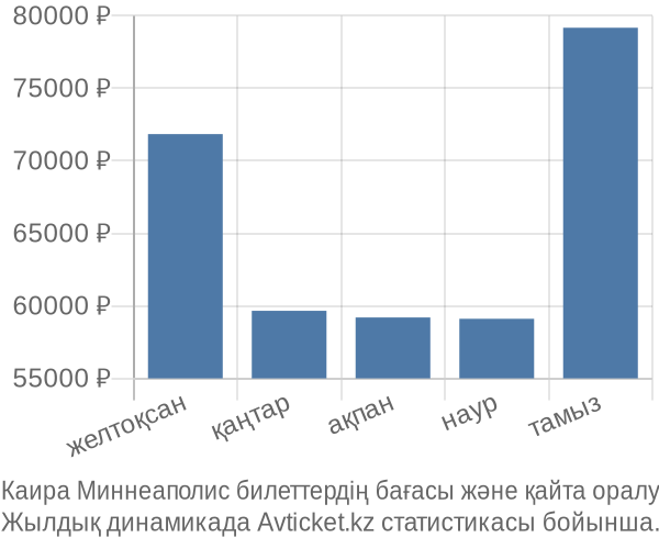 Каира Миннеаполис авиабилет бағасы