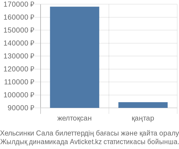 Хельсинки Сала авиабилет бағасы