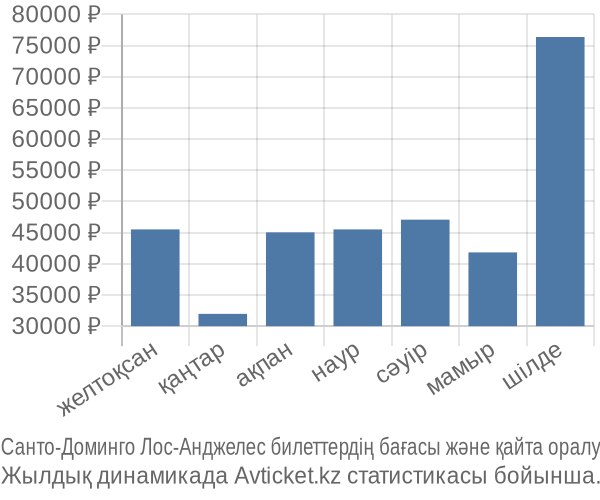 Санто-Доминго Лос-Анджелес авиабилет бағасы