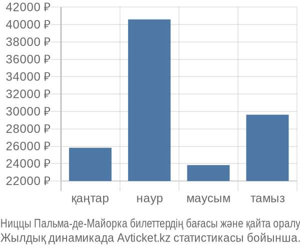Ниццы Пальма-де-Майорка авиабилет бағасы