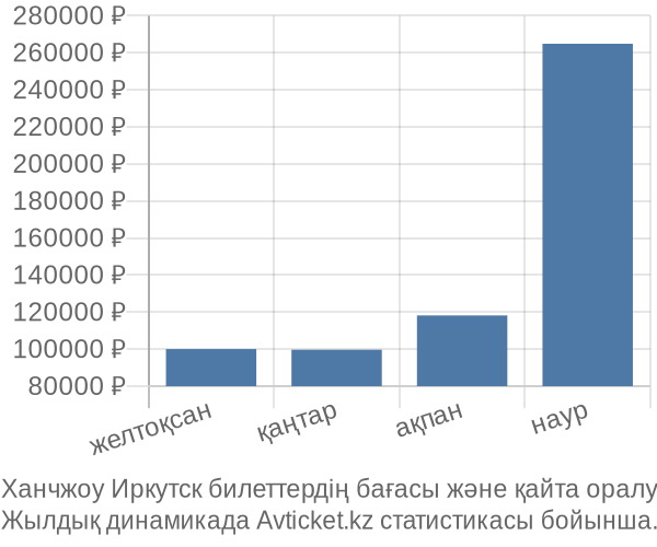 Ханчжоу Иркутск авиабилет бағасы