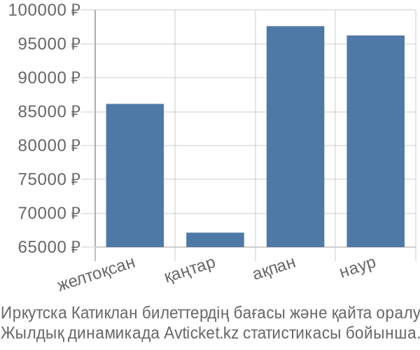 Иркутска Катиклан авиабилет бағасы