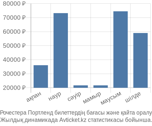 Рочестера Портленд авиабилет бағасы