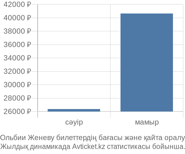 Ольбии Женеву авиабилет бағасы