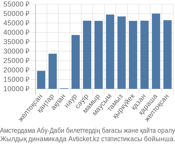 Амстердама Абу-Даби авиабилет бағасы