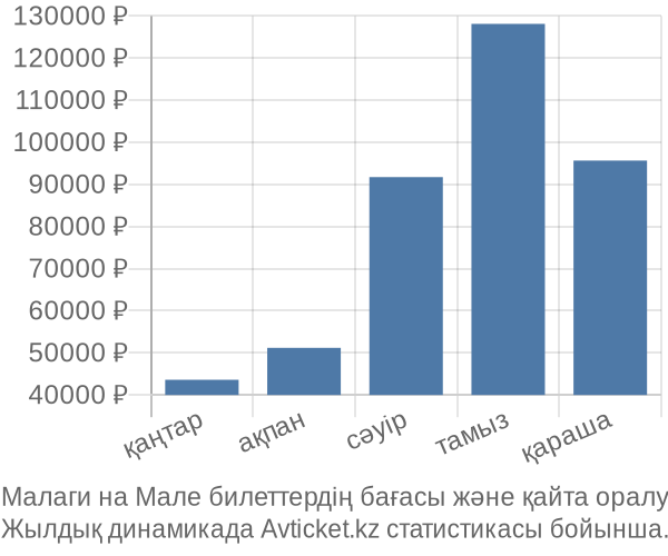 Малаги на Мале авиабилет бағасы