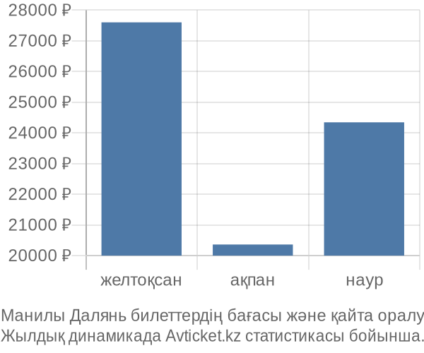 Манилы Далянь авиабилет бағасы