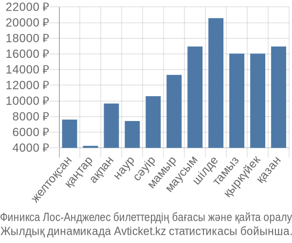 Финикса Лос-Анджелес авиабилет бағасы