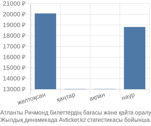 Атланты Ричмонд авиабилет бағасы