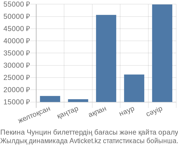 Пекина Чунцин авиабилет бағасы