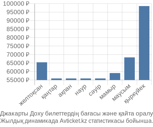 Джакарты Доху авиабилет бағасы