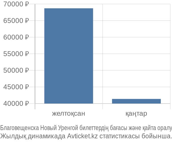 Благовещенска Новый Уренгой авиабилет бағасы