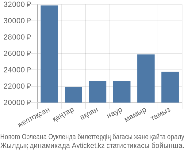 Нового Орлеана Оукленда авиабилет бағасы