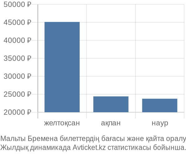 Мальты Бремена авиабилет бағасы