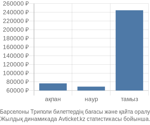 Барселоны Триполи авиабилет бағасы