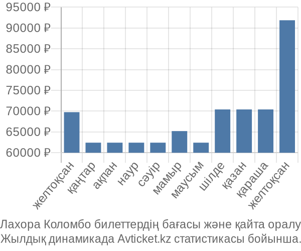 Лахора Коломбо авиабилет бағасы