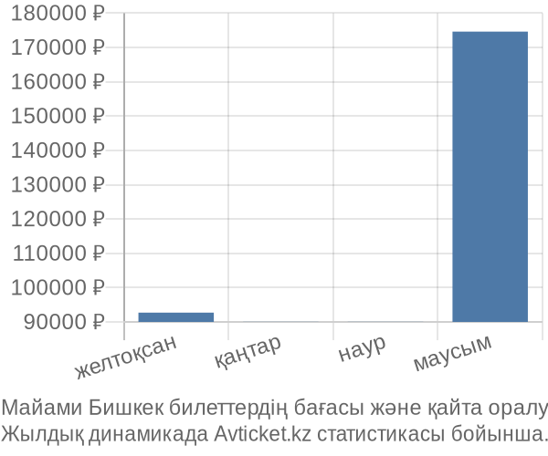 Майами Бишкек авиабилет бағасы