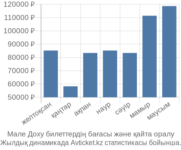 Мале Доху авиабилет бағасы