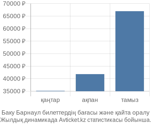 Баку Барнаул авиабилет бағасы