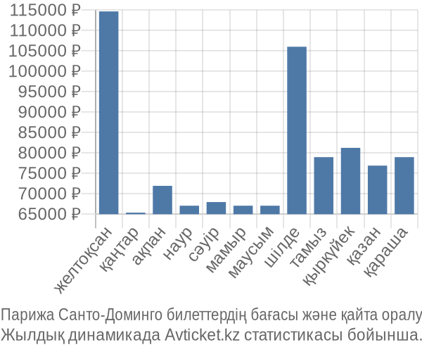 Парижа Санто-Доминго авиабилет бағасы