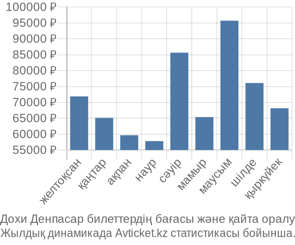 Дохи Денпасар авиабилет бағасы