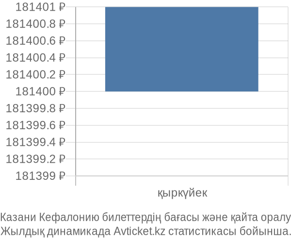 Казани Кефалонию авиабилет бағасының өзгеру графигі Казани Кефалонию авиабилет бағасы