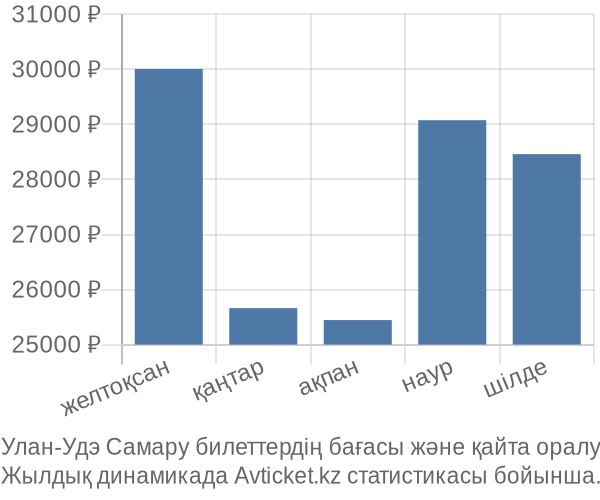 Улан-Удэ Самару авиабилет бағасы