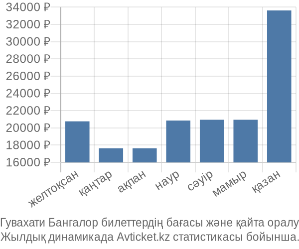 Гувахати Бангалор авиабилет бағасы