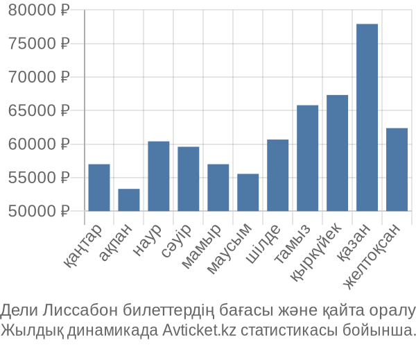 Дели Лиссабон авиабилет бағасы