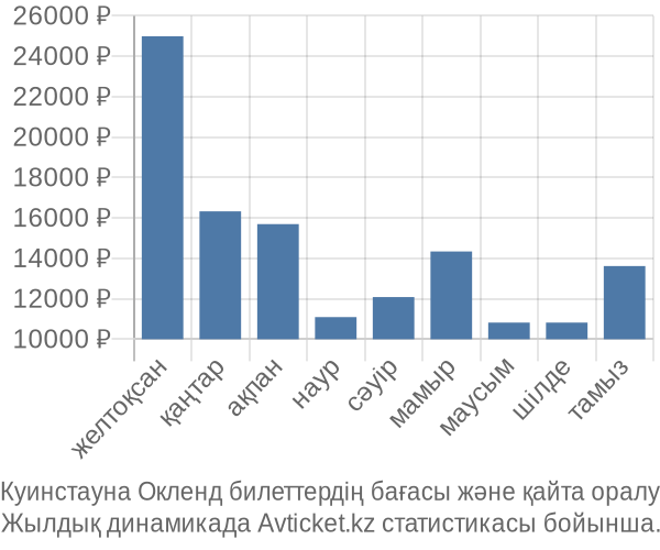 Куинстауна Окленд авиабилет бағасы