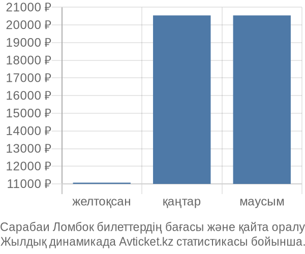 Сарабаи Ломбок авиабилет бағасы