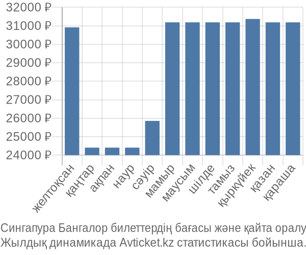 Сингапура Бангалор авиабилет бағасы
