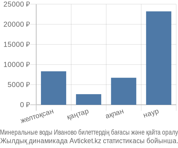 Минеральные воды Иваново авиабилет бағасы